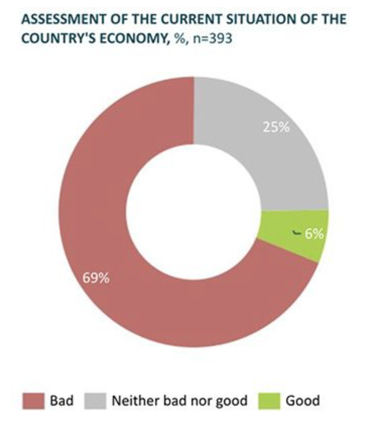 State of Belarus economy