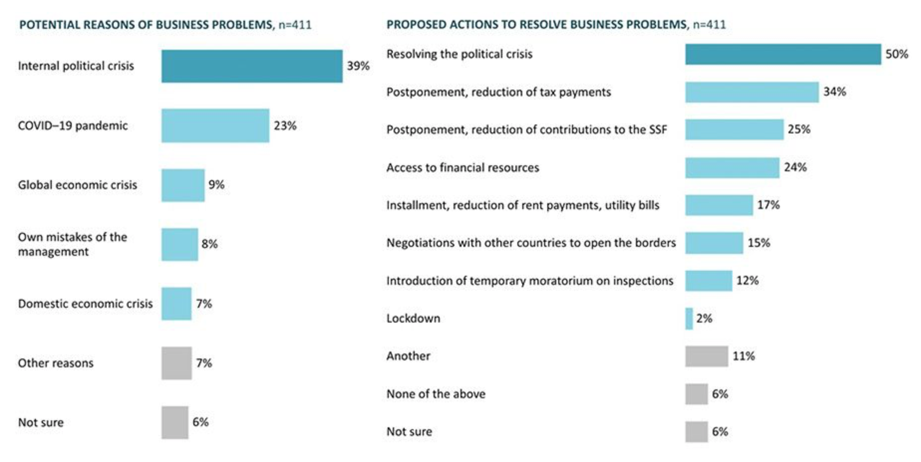 Potentional reasons of Business problems