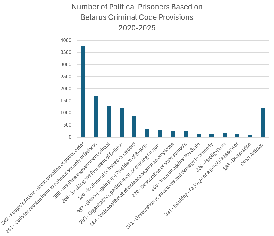 The System of Political Repression in Belarus Must Be Dismantled